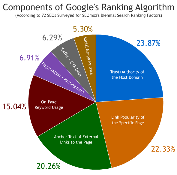 3SCgoogle-ranking-algo-survey.gif