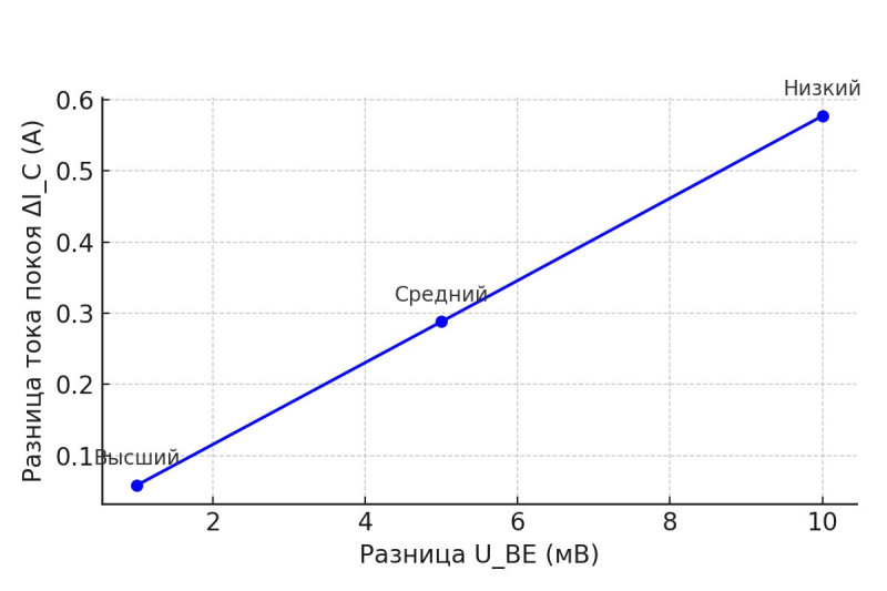 График зависимости тока покоя транзистора от VBE.jpg