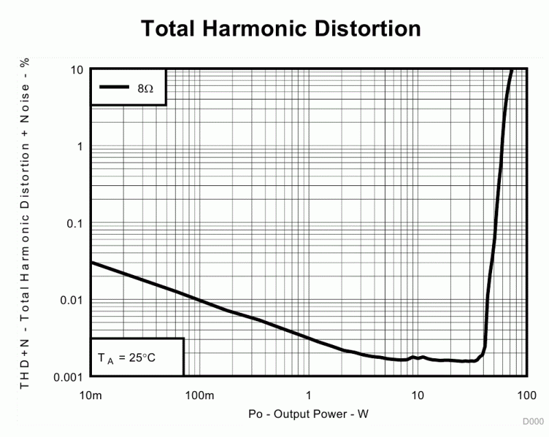 TPA3250 70-W Stereo Class-D Amplifier_THD.gif