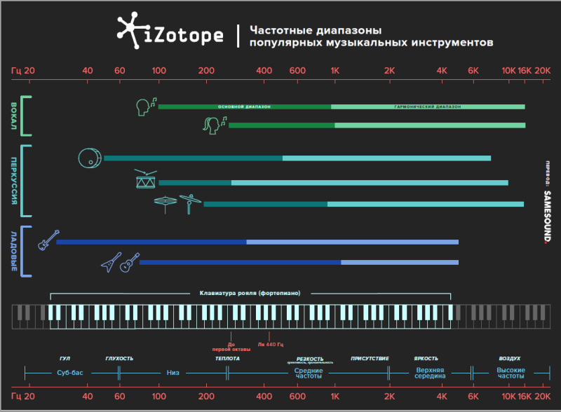 frequency-chart-izotope-rus.png