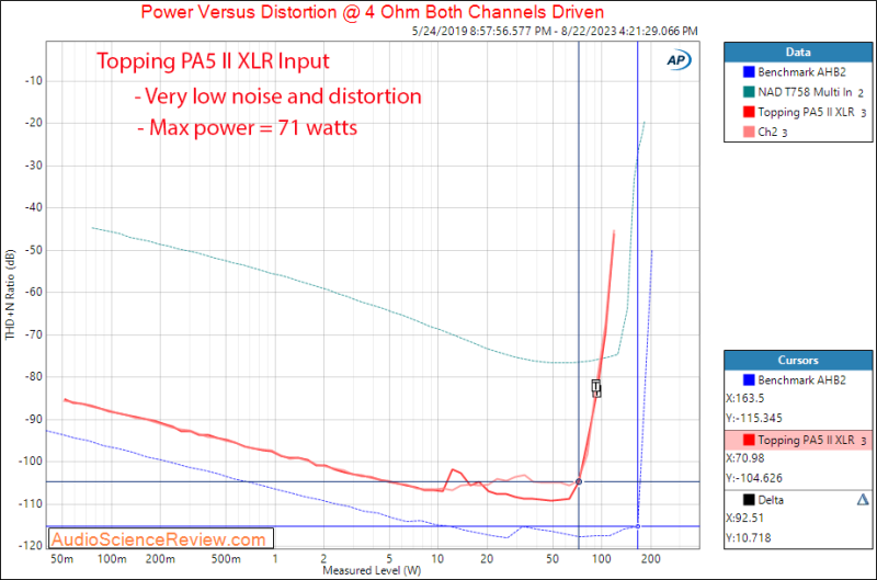 Topping PA5 II Stereo Amplifier Audio Balanced Power 4 ohm Measurement.png