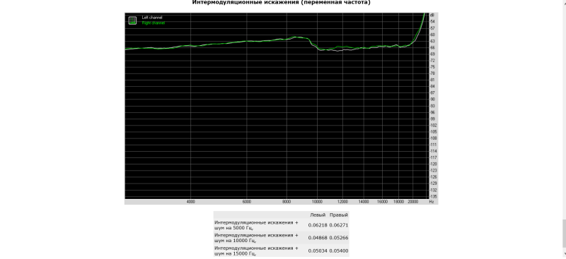 8. RightMark Audio Analyzer тест ма5332ms.png