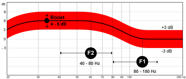 Figure-1-Target-curve-where-the-bass-response-is-shelved-up-by-6-dB.png